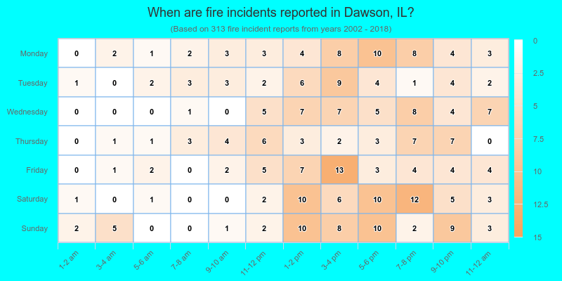 When are fire incidents reported in Dawson, IL?