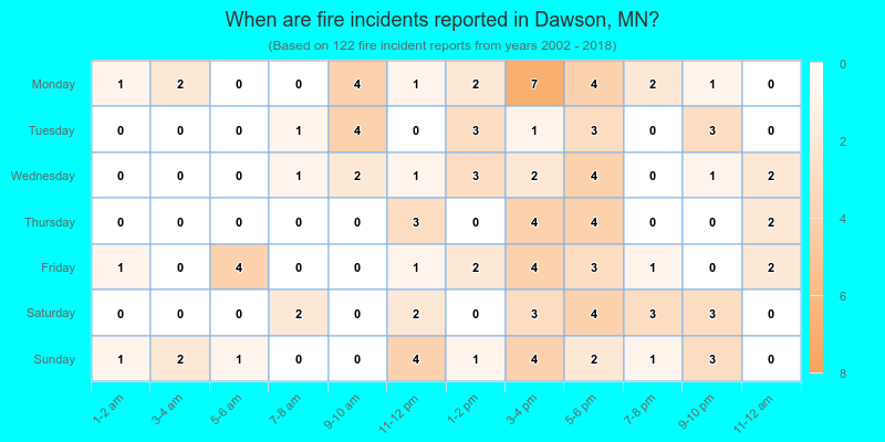 When are fire incidents reported in Dawson, MN?