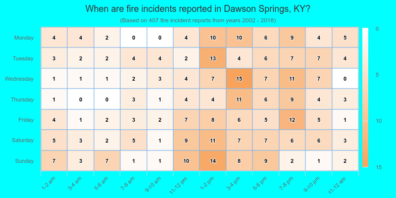 When are fire incidents reported in Dawson Springs, KY?