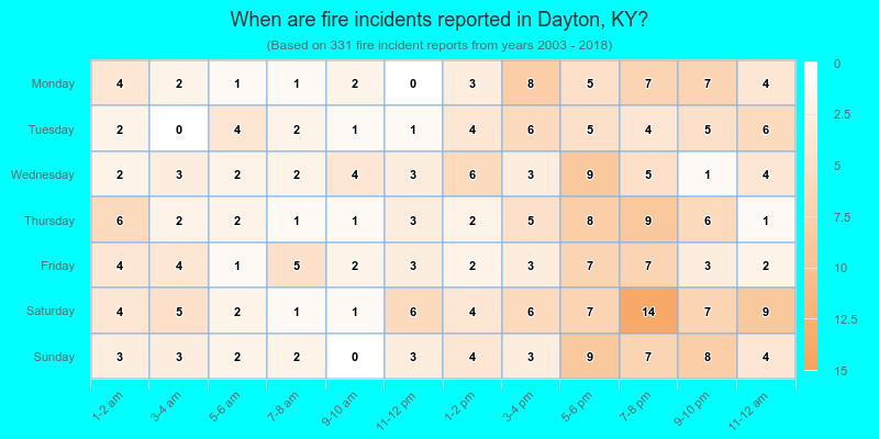 When are fire incidents reported in Dayton, KY?