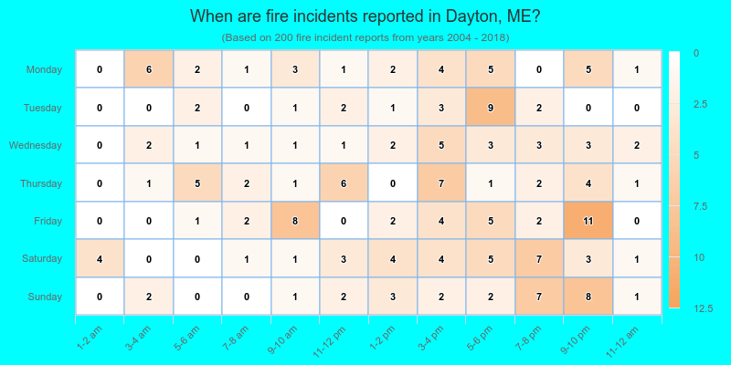 When are fire incidents reported in Dayton, ME?