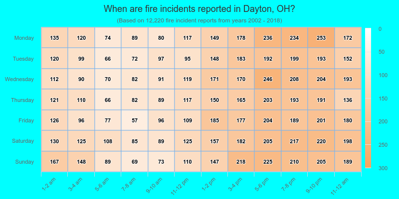 When are fire incidents reported in Dayton, OH?