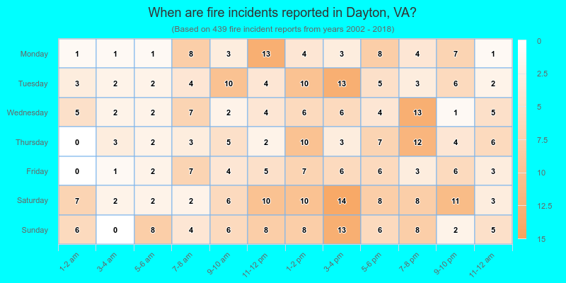 When are fire incidents reported in Dayton, VA?