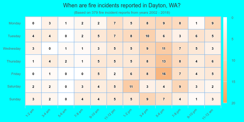 When are fire incidents reported in Dayton, WA?