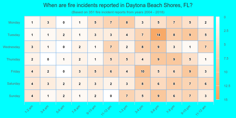 When are fire incidents reported in Daytona Beach Shores, FL?