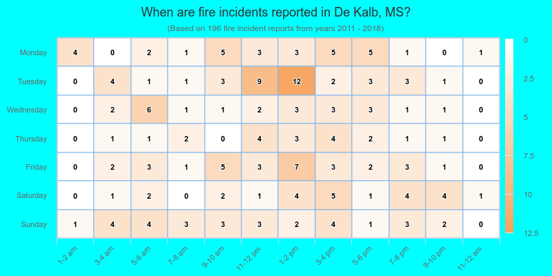 When are fire incidents reported in De Kalb, MS?