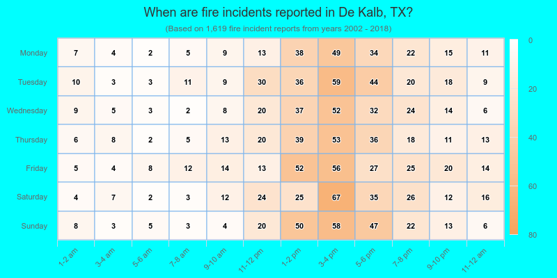 When are fire incidents reported in De Kalb, TX?