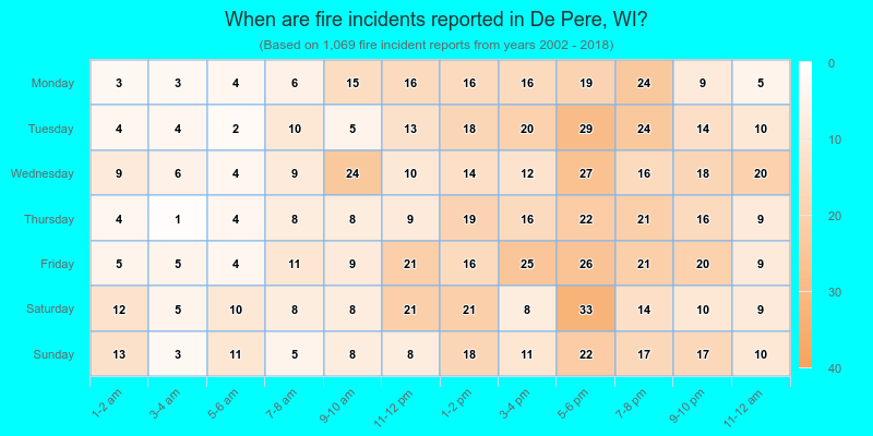 When are fire incidents reported in De Pere, WI?