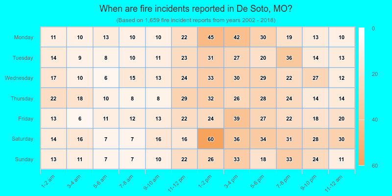 When are fire incidents reported in De Soto, MO?