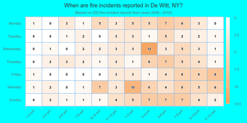 When are fire incidents reported in De Witt, NY?