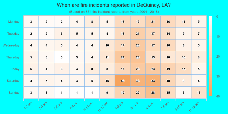 When are fire incidents reported in DeQuincy, LA?