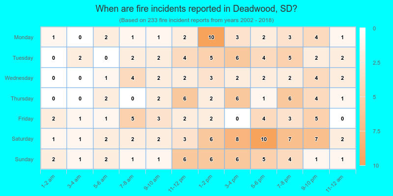 When are fire incidents reported in Deadwood, SD?