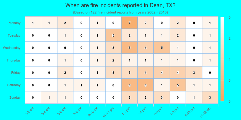 When are fire incidents reported in Dean, TX?