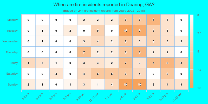 When are fire incidents reported in Dearing, GA?
