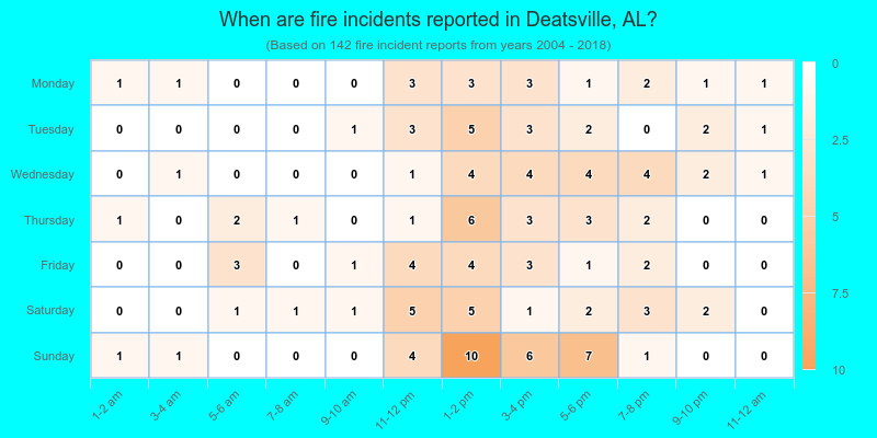 When are fire incidents reported in Deatsville, AL?