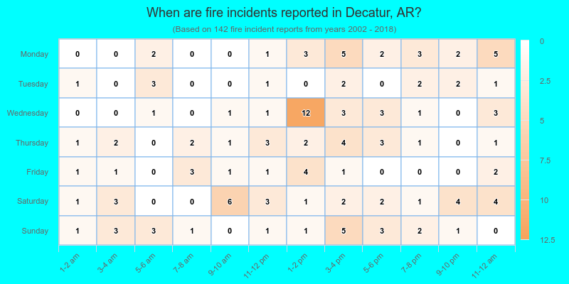 When are fire incidents reported in Decatur, AR?