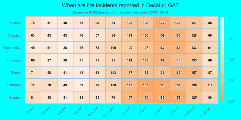 When are fire incidents reported in Decatur, GA?