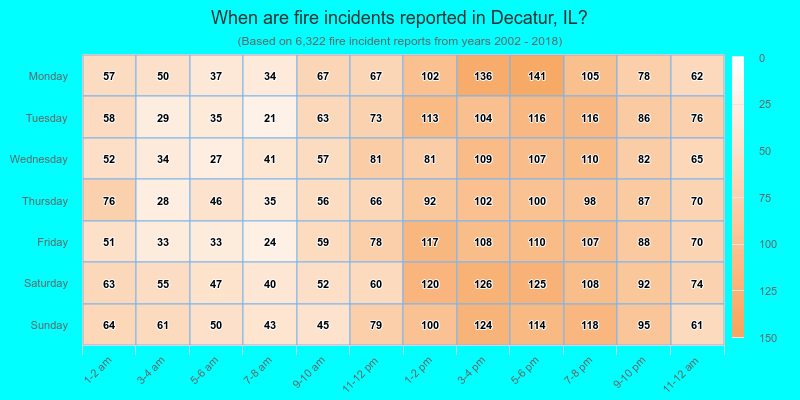 When are fire incidents reported in Decatur, IL?