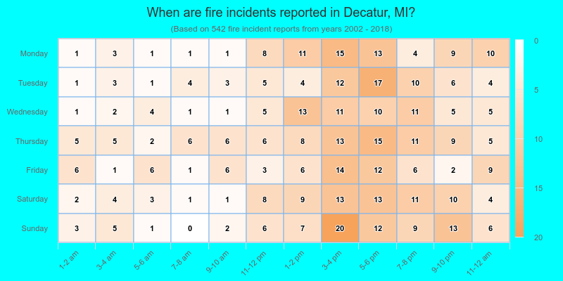 When are fire incidents reported in Decatur, MI?