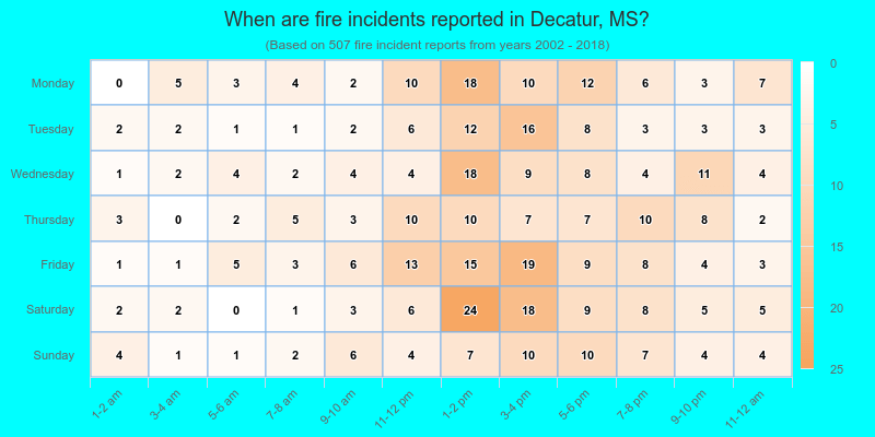 When are fire incidents reported in Decatur, MS?