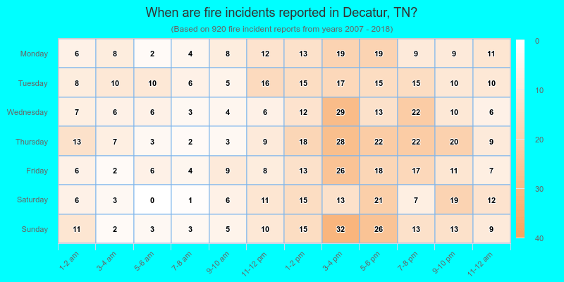 When are fire incidents reported in Decatur, TN?