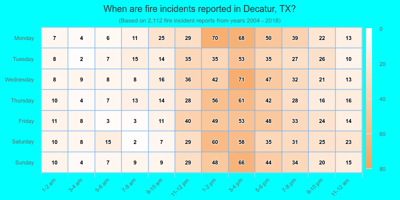 When are fire incidents reported in Decatur, TX?