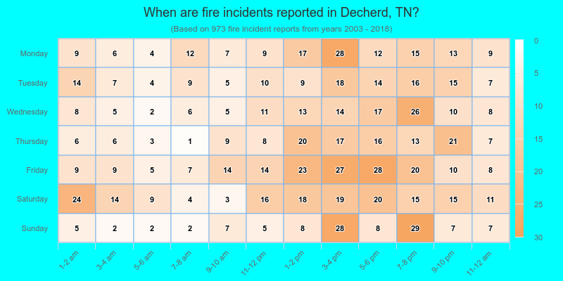 When are fire incidents reported in Decherd, TN?