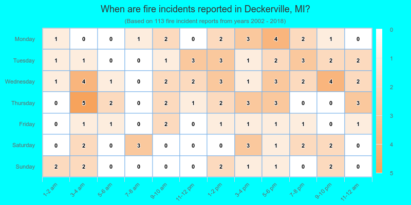 When are fire incidents reported in Deckerville, MI?