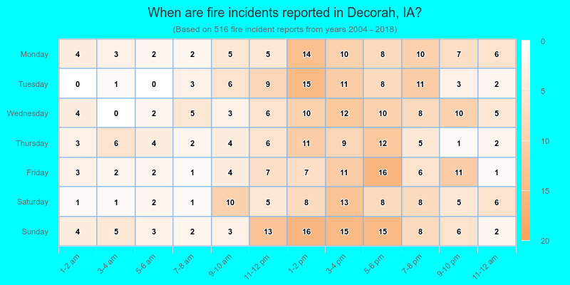 When are fire incidents reported in Decorah, IA?