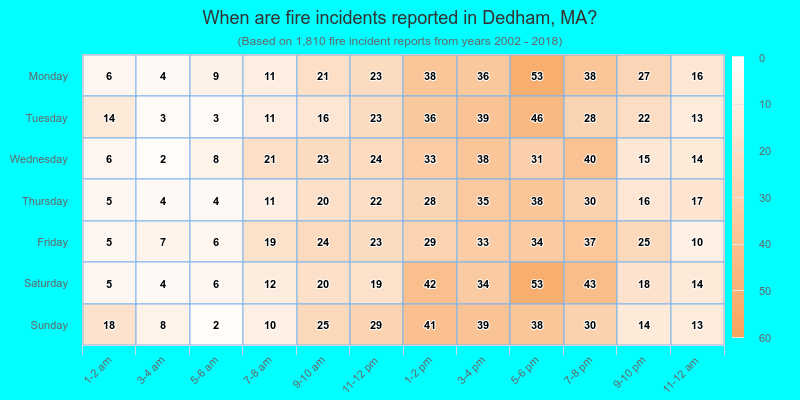 When are fire incidents reported in Dedham, MA?