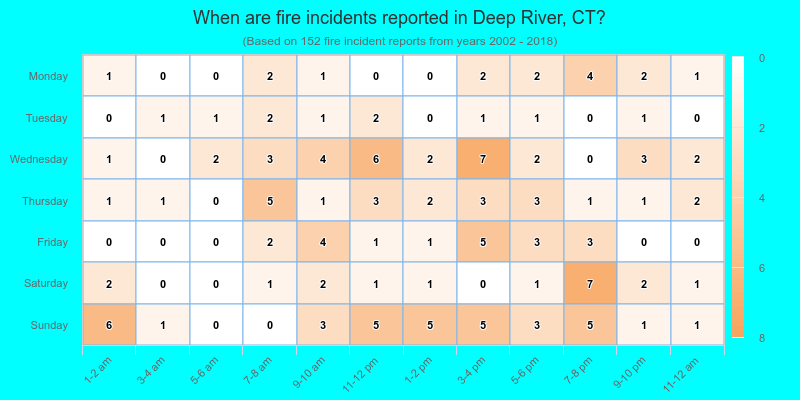 When are fire incidents reported in Deep River, CT?