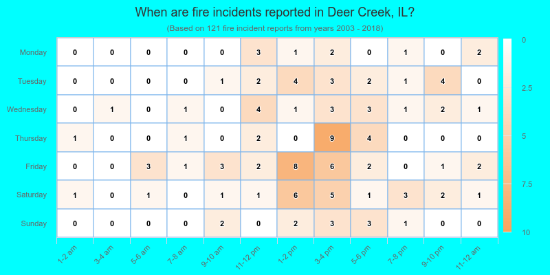 When are fire incidents reported in Deer Creek, IL?