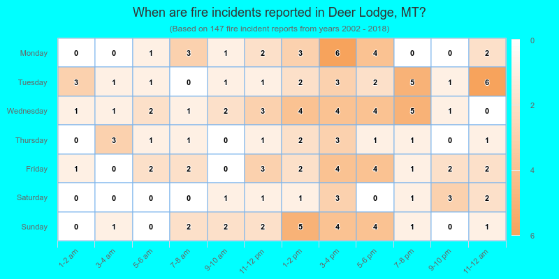 When are fire incidents reported in Deer Lodge, MT?