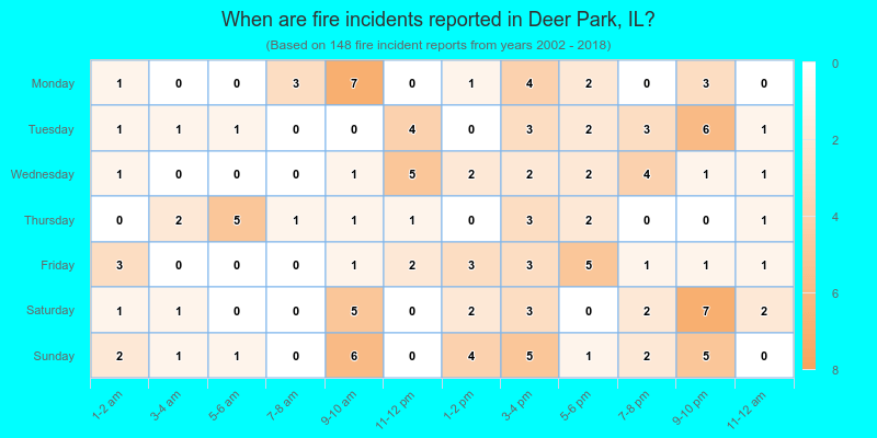 When are fire incidents reported in Deer Park, IL?