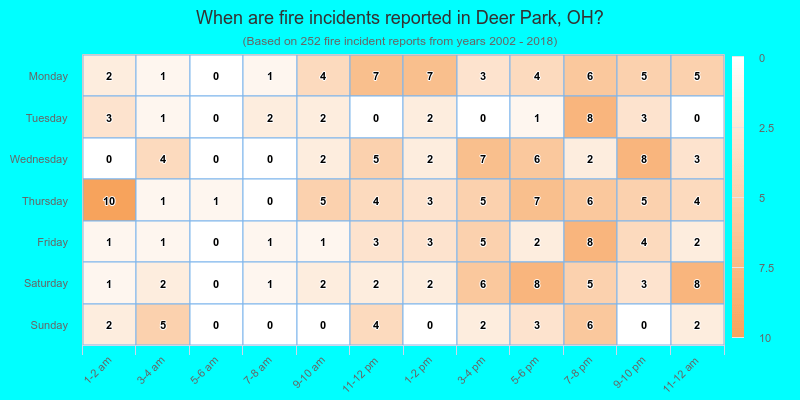When are fire incidents reported in Deer Park, OH?