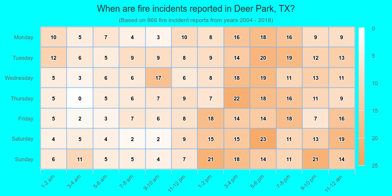 When are fire incidents reported in Deer Park, TX?