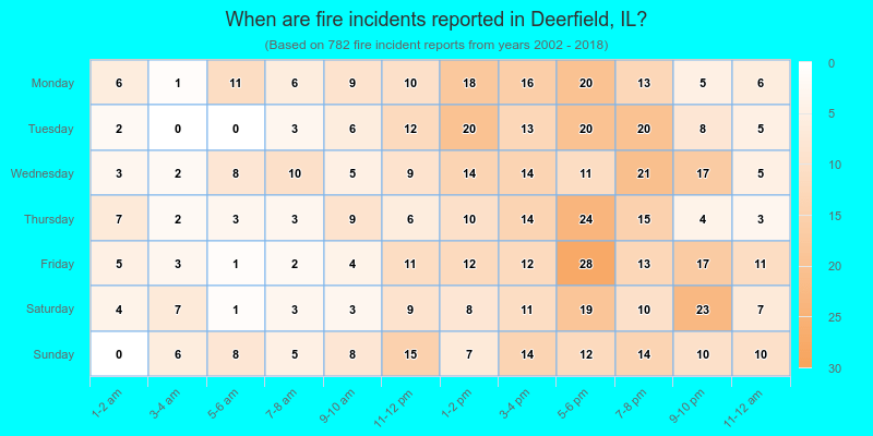 When are fire incidents reported in Deerfield, IL?