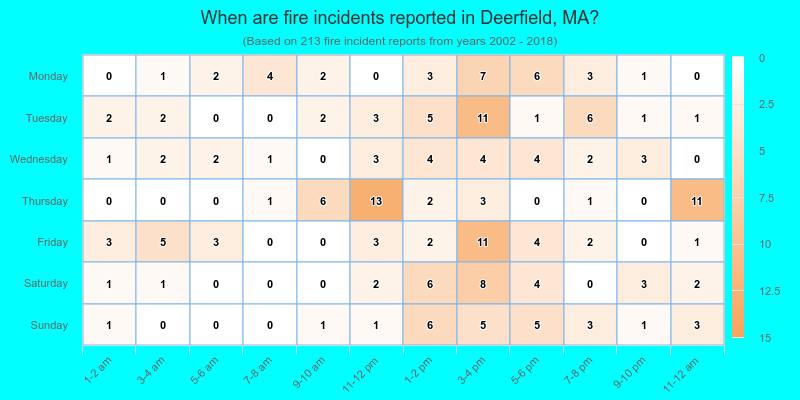 When are fire incidents reported in Deerfield, MA?