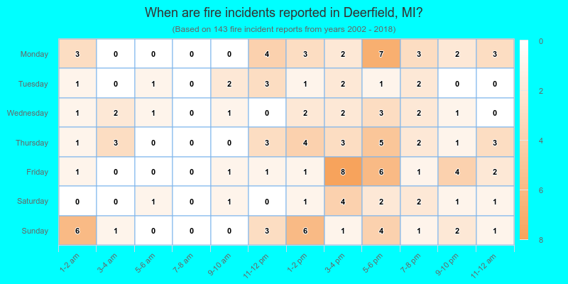 When are fire incidents reported in Deerfield, MI?