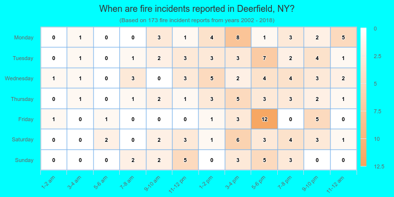 When are fire incidents reported in Deerfield, NY?