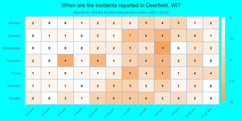 When are fire incidents reported in Deerfield, WI?