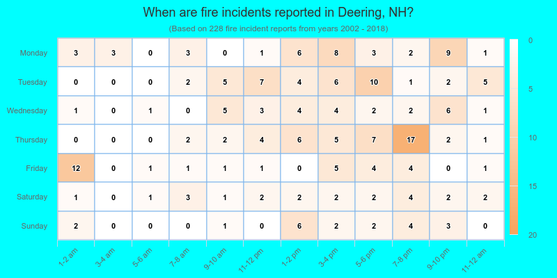 When are fire incidents reported in Deering, NH?