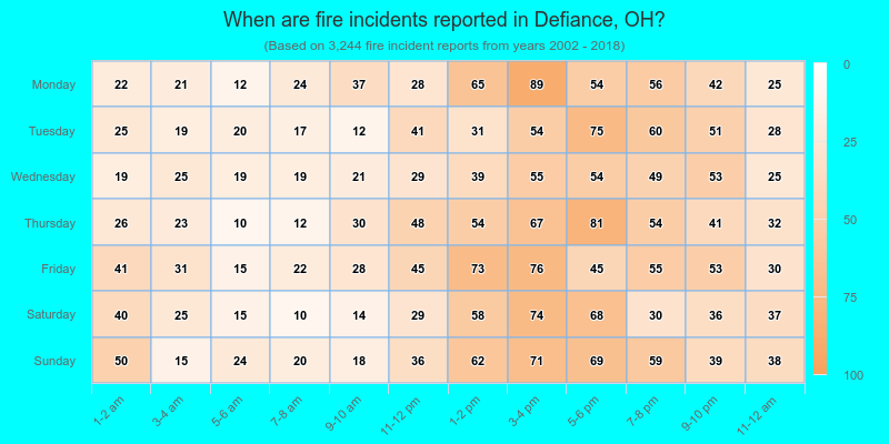 When are fire incidents reported in Defiance, OH?