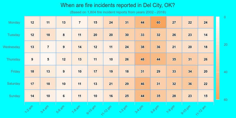 When are fire incidents reported in Del City, OK?