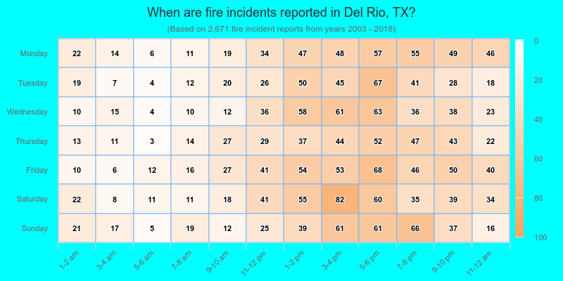 When are fire incidents reported in Del Rio, TX?