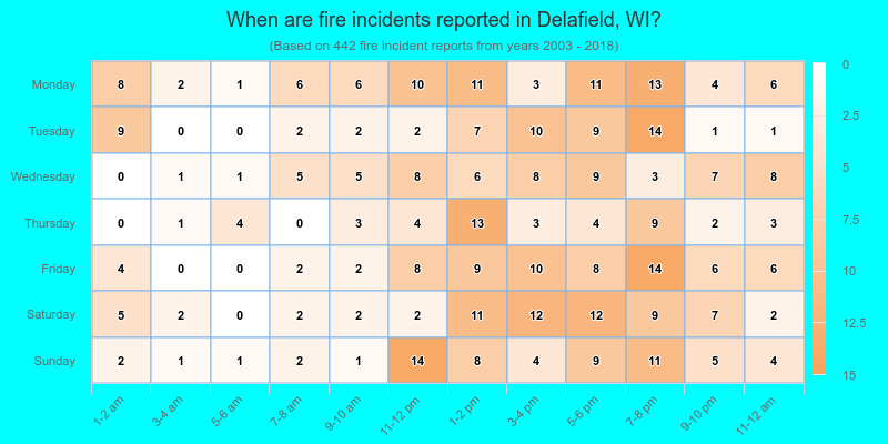 When are fire incidents reported in Delafield, WI?
