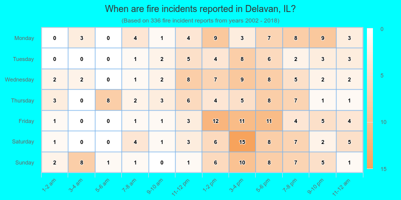 When are fire incidents reported in Delavan, IL?