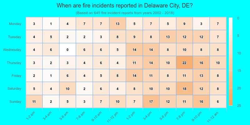 When are fire incidents reported in Delaware City, DE?