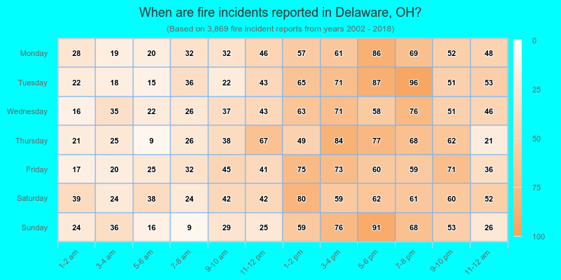When are fire incidents reported in Delaware, OH?
