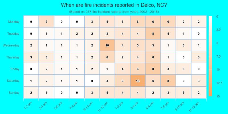 When are fire incidents reported in Delco, NC?